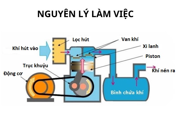 Máy Nén Khí Piston: Cấu Tạo Bên Trong Và Cách Hoạt Động